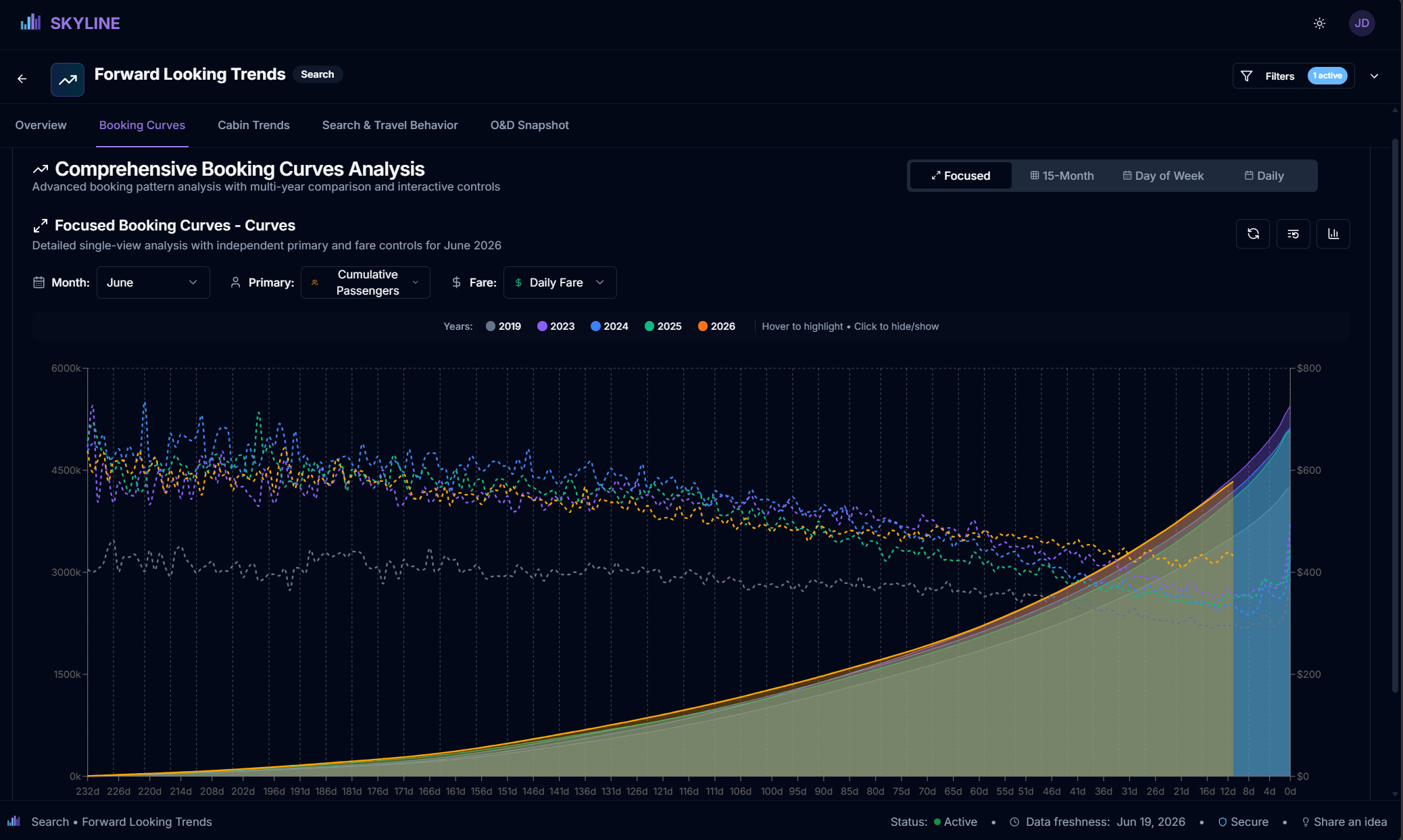 Skyline forward-looking booking curves dashboard