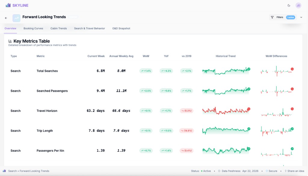 Skyline forward-looking trends dashboard